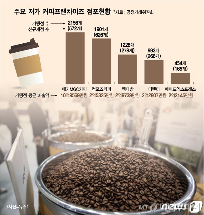 주요 저가 커피프랜차이즈 점포현황/그래픽=김다나