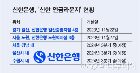 신한은행, '신한 연금라운지' 현황/그래픽=김다나