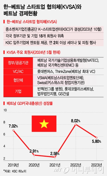 한-베트남 스타트업 협의체(KVSA)와 베트남 경제현황/그래픽=조수아