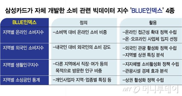 삼성카드가 자체 개발한 소비 관련 빅데이터 지수 'BLUE인덱스' 4종/그래픽=김현정