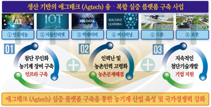 '생산 기반의 애그테크 융·복합 실증 플랫폼 구축 사업'./자료제공=경북도