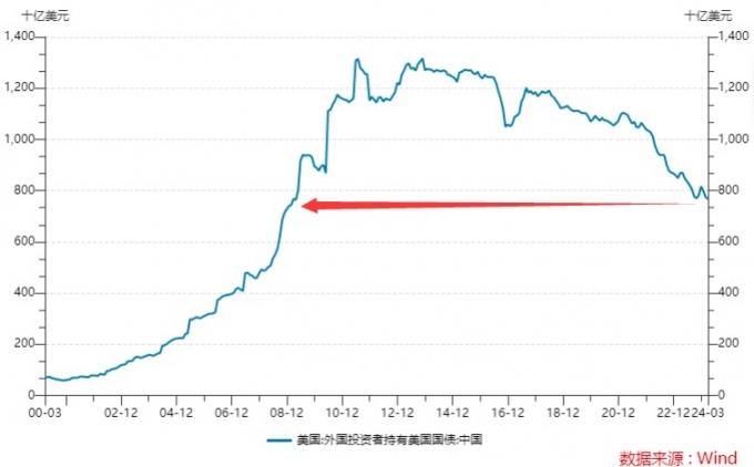 중국의 미 국채 보유 규모 추이(단위: 10억달러)/사진=차이리엔서 홈페이지 캡처