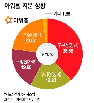 아워홈 장녀 구미현, '대표이사 오른다' 통보...1200억원 소송 맞대응