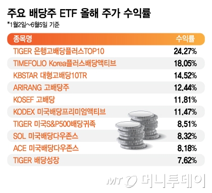 주요 배당주 ETF 올해 주가 수익률/그래픽=김지영