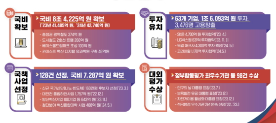 대전시의 민선 8기 지난 2년간(전반기)의 주요 실적들./사진제공=대전시