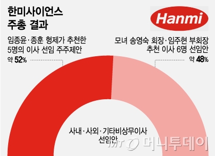 Brothers Lim Jong-yoon and Jong-hoon Secure Management Rights at Hanmi ...