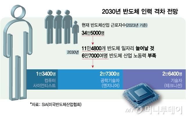 Semiconductor Manpower Gap Forecast 2030: United States Takes Action to Solve Shortage