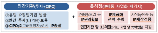 특허청, '2024년 민관협력 IP전략지원 사업' 민간투자기관 6곳 선정