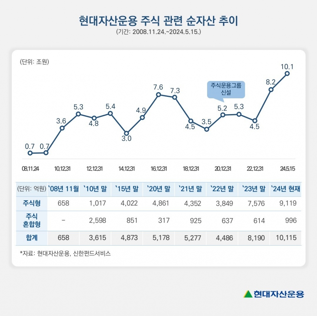 현대운용, 주식 관련 순자산 1조 달성…설립 후 1400% 증가