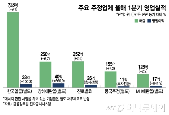소주값 인상의 두 얼굴…