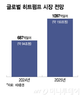 글로벌 기후금융 관심 '펌핑'···'히트펌프' 판매확대 주목