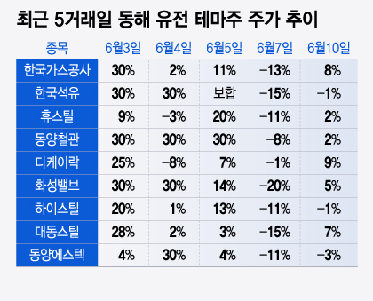 엇갈리는 동해 유전 테마주… '찐 수혜주' 옥석가리기?