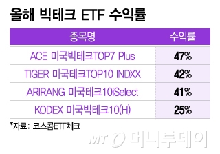 빅쇼트 없다?…역대급 불장에 빅테크 담은 ETF 더 가나